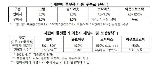 플랫폼 이용 수수료 및 보상정책