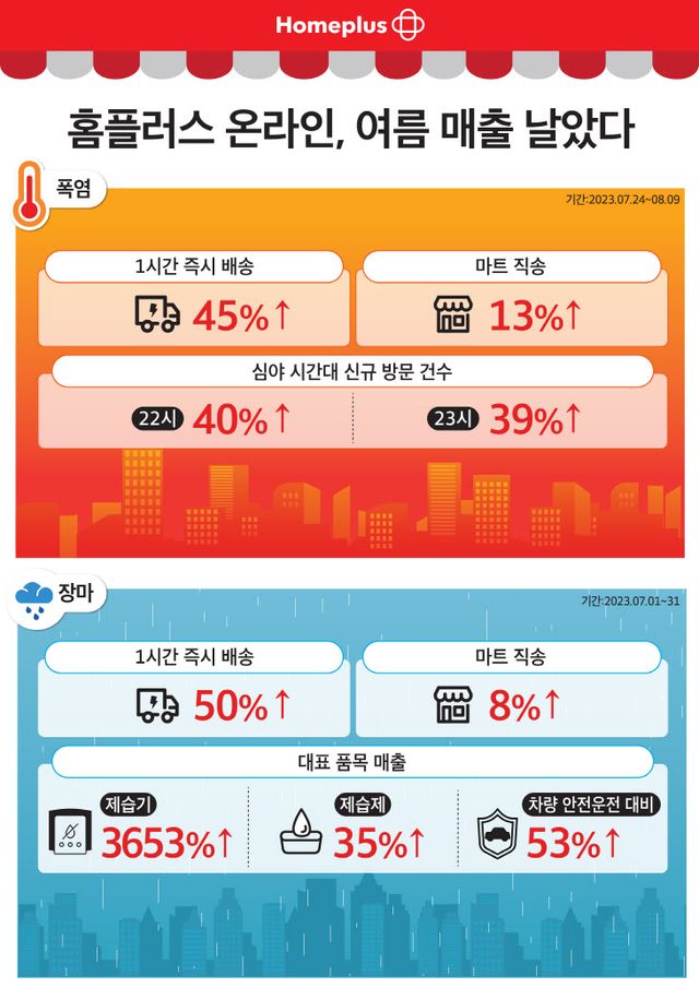 홈플러스 온라인, 역대급 폭염·장마에 여름 매출 상승