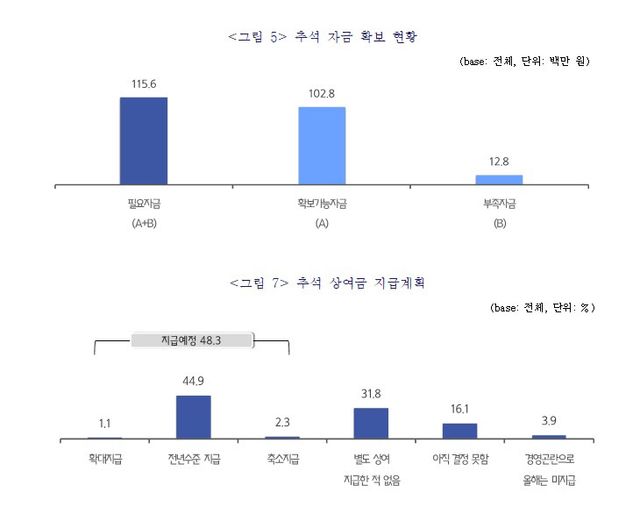 중소기업 올해 추석 자금 확보 현황 및 상여금 지급계획