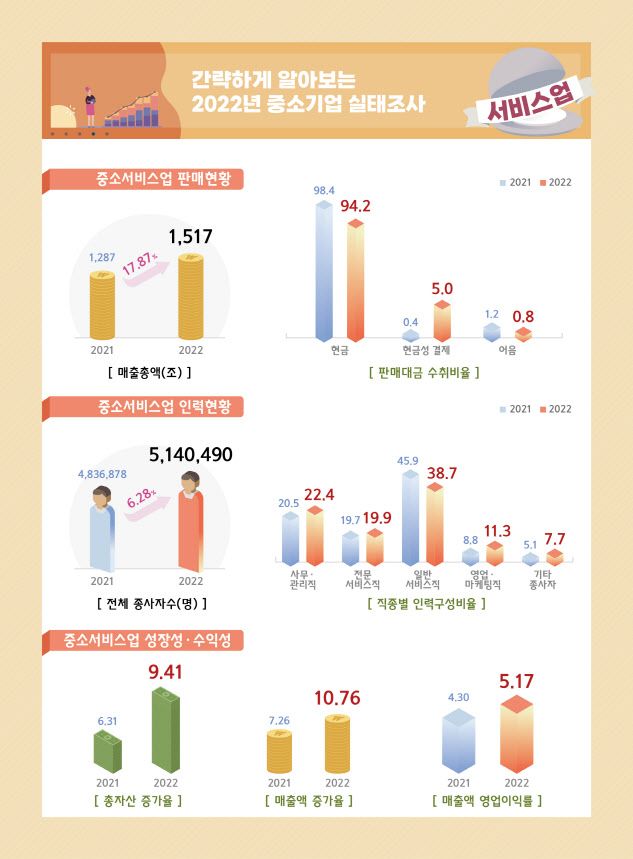'22년 기준 중소기업실태조사 인포그래픽(서비스업)