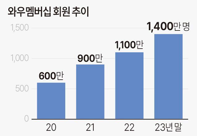 쿠팡 와우 멤버십 연도별 추이