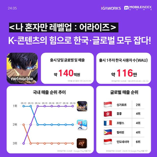 '나 혼자만 레벨업어라이즈' 성적