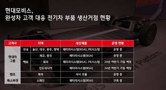 현대모비스,-완성차-고객-대응-전기차-부품-생산거점-현황