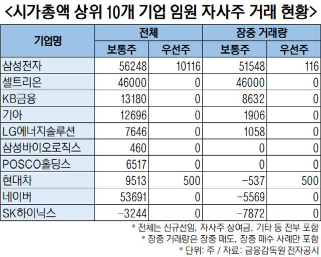 시가총액 상위 10개 기업 임원 자사주 거래 현황