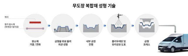 (사진2) 무도장 복합재 성형 기술 소개 인포그래픽