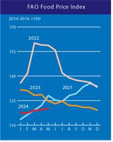 세계식량가격지수 추이