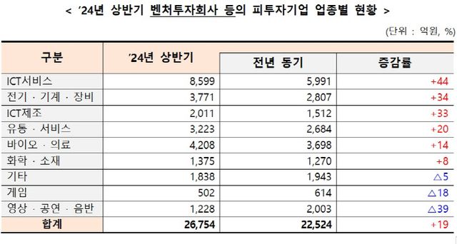 중기부 vc