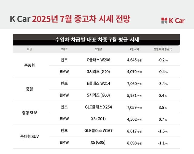 July used car market price (5)