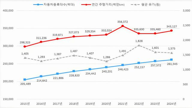 the driving distance of a car (3)
