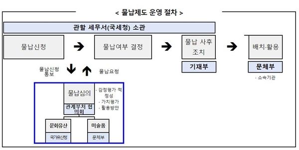 ▲ 물납 절차 / 사진: 문화체육관광부 제공