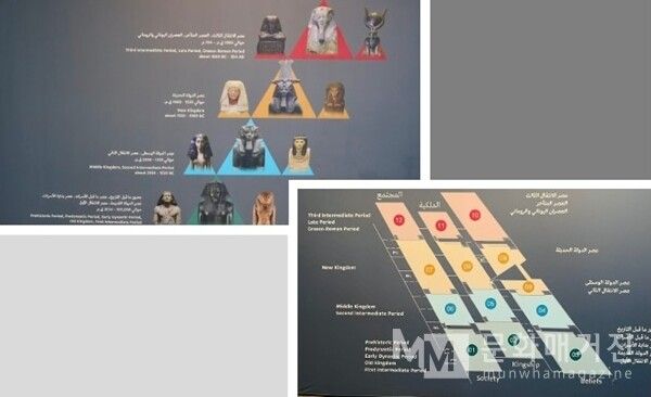 ▲ 고대 이집트 문명의 연대표와 핵심 주제(Society, Kingship, Beliefs)를 전시실 번호와 함께 보여주는 안내 패널 / 사진: 한민광 제공