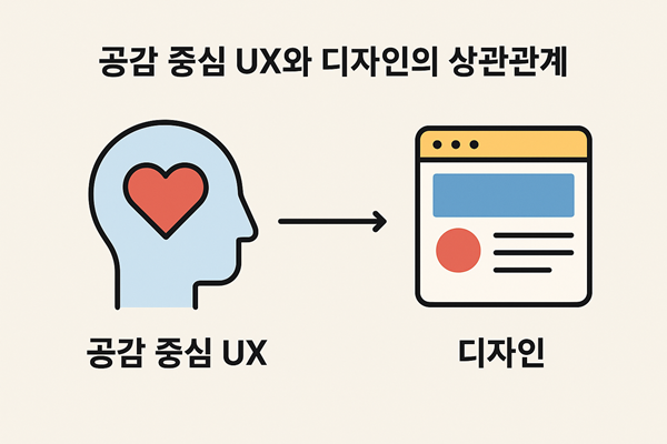 ▲ 공감 중심 UX와 디자인의 상관관계에 대한 챗GPT 생성 이미지
