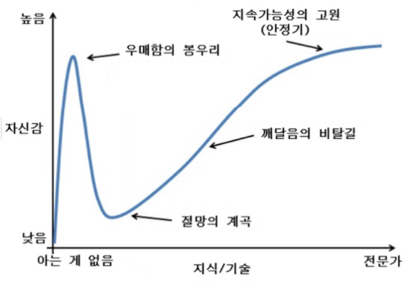 ▲ 이 작동 원리를 생각하며 가장 생각났던 깨달음의 비탈길 이미지 도표.