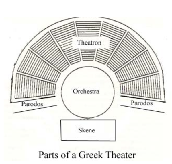 ▲ 고대 그리스 극장의 구조