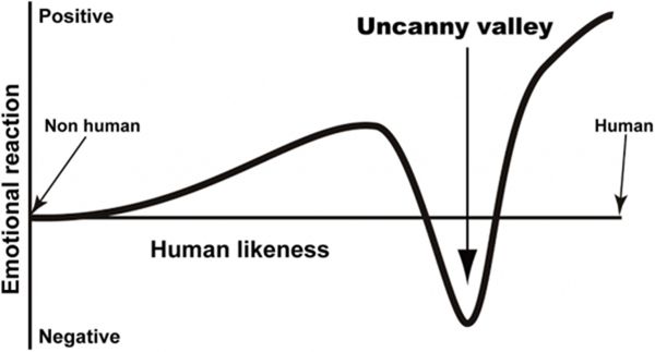▲ Uncanny Valley 그래프