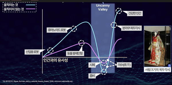 ▲ Uncanny Vally 그래프 구체적 예시 / 사진: 건국대학교 컴퓨터공학과 제공