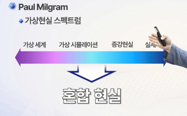 ▲ 폴 밀그램(Paul Milgram)의 가상현실 스펙트럼 / 사진: 건국대학교 컴퓨터 공학과 제공
