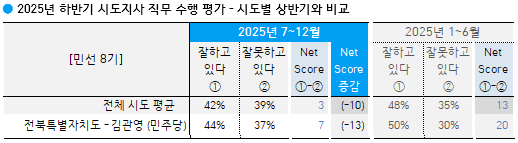 2025년도 하반기 김관영 도지사 직무수행펑가/한국 갤럽 발표(12월 28일)