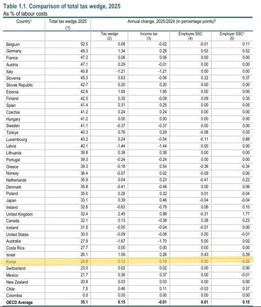 경제협력개발기구(OECD)가 지난 22일(현지 시간) 발표한 '임금 과세(Taxing Wages) 2026' 보고서에 따르면 지난해 한국에서 평균 수준의 임금을 받는 자녀가 없는 근로자의 조세격차는 전년(24.7%)보다 0.13%포인트(p) 상승한 24.8%로 집계됐다. 사진은 OECD 회원국의 조세격차 표. (사진=OECD 임금과세 2026 보고서 제공 자료 캡처) 2026.04.26./사진=뉴시스 제공.