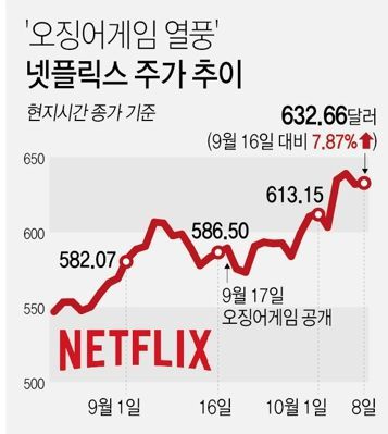 오징어게임 공개 이후 넷플릭스 주가 추이