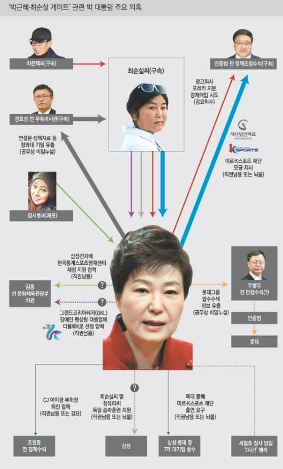 박근혜 전 대통령이 연루된 최순길 게이트 주요 의혹 요약 / 경향신문