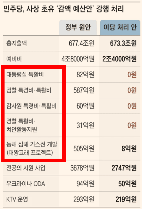 민주당이 강행 처리한 감액 예산안