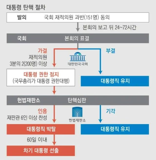 대통령 단핵 절차와 본회의 진행 과정