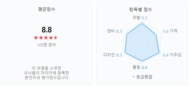 ▲그랜저 오너평가(자료=네이버)
