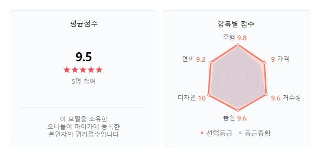 ▲현대 디 올 뉴 그랜저 3.5리터 가솔린 AWD 평가(자료=네이버)