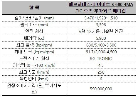 ▲메르세데스-마이바흐 S 680 4MATIC 오뜨 부아튀르 에디션(사진=메르세데스-벤츠)