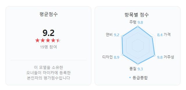 ▲네이버의 현대 디 올 뉴 싼타페 오너 평가 점수(사진=네이버)