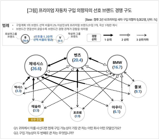 ▲프리미엄 자동차 구입 의향자의 선호 브랜드 경쟁 구도(자료=컨슈머인사이트)