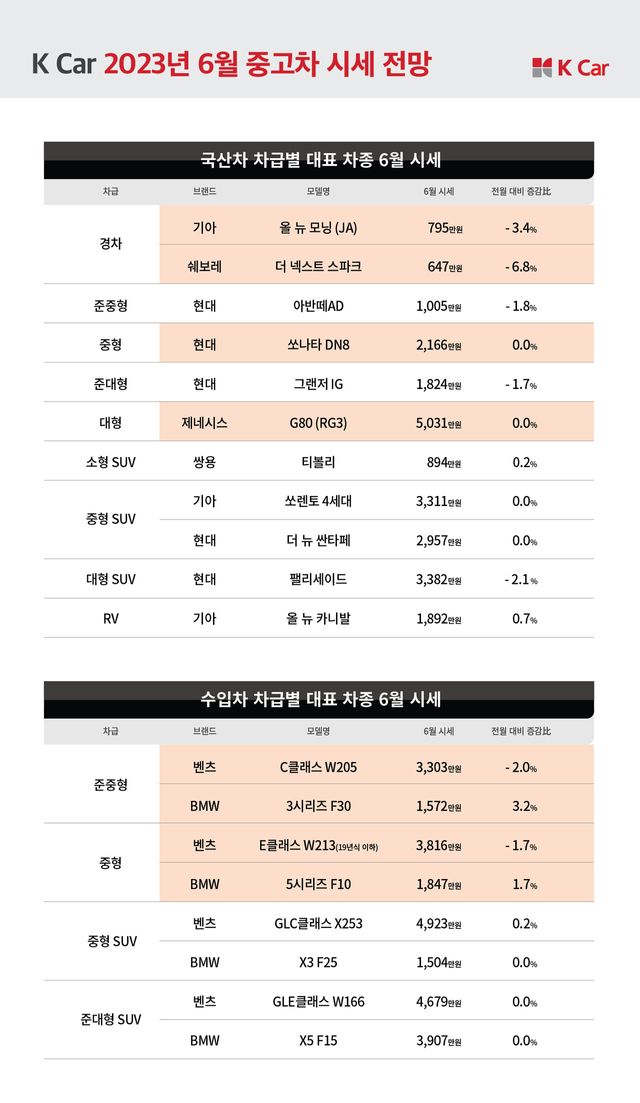 ▲ 케이카 6월 중고차 시세 전망 (자료=K Car)