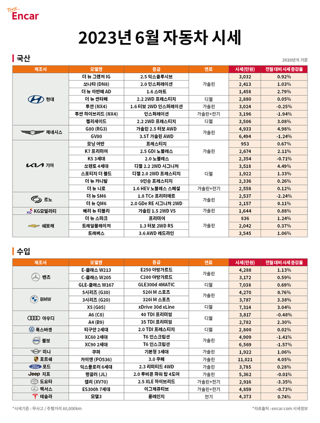 ▲ 엔카닷컴, 2023년 6월 자동차 시세 (사진=엔카닷컴)