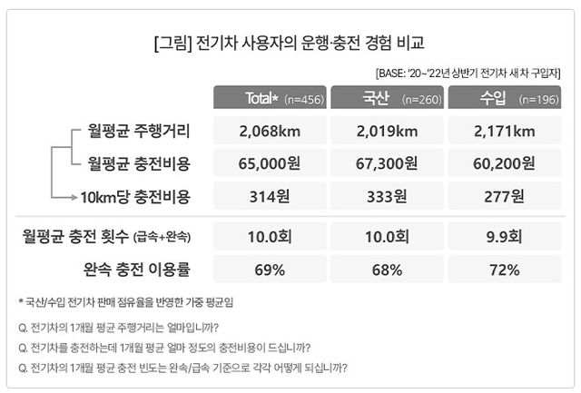 ▲전기차 사용자의 운행 및 충전 경험 비교(자료=컨슈머인사이트)