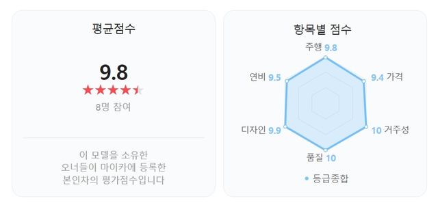 ▲카니발 하이브리드 오너평가(사진=네이버 오너평가 캡처)