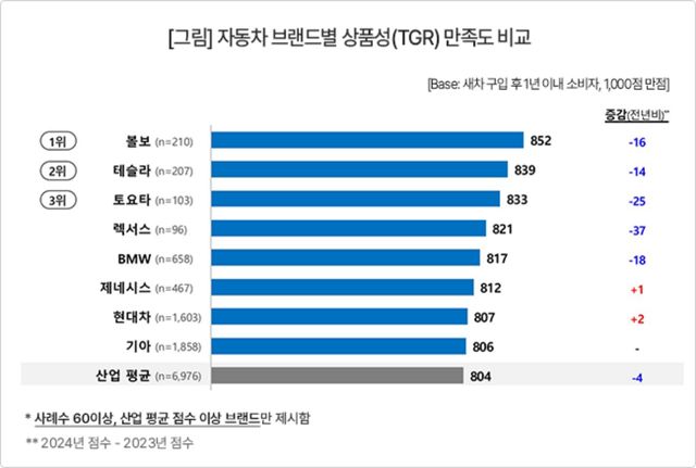 ▲자동차 브랜드별 상품성 만족도 조사 결과(사진=컨슈머인사이트)