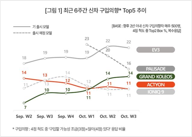 ▲9월 2주~10월 3주 신차 구입 의향 추이(사진=컨슈머인사이트)