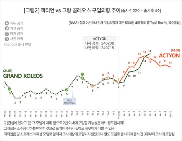 ▲그랑 콜레오스, 액티언 신차 구입 의향 추이(사진=컨슈머인사이트)