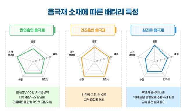 ▲참고사진, 음극재 소재별 특성(사진=포스코)