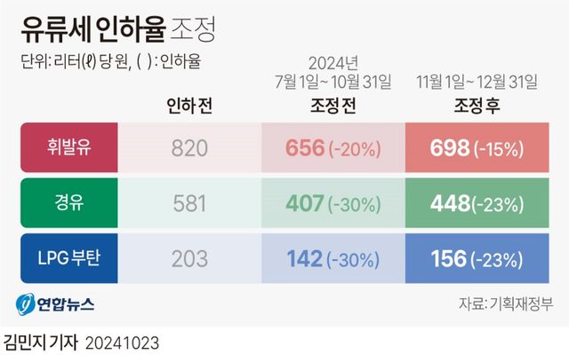 ▲유류세 인하율 조정(사진=연합뉴스)&nbsp;