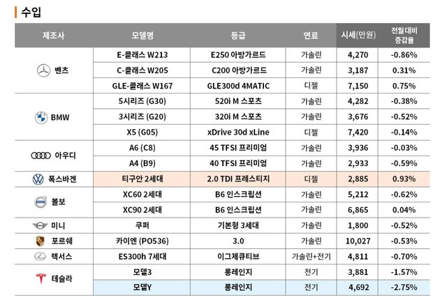 ▲2024년 10월 수입 중고차 시세(사진=엔카닷컴)