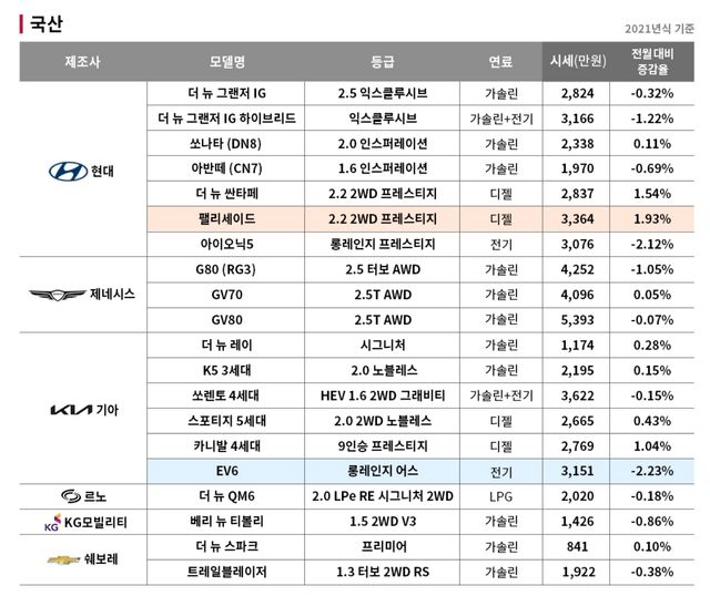 ▲2024년 10월 국산 중고차 시세(사진=엔카닷컴)