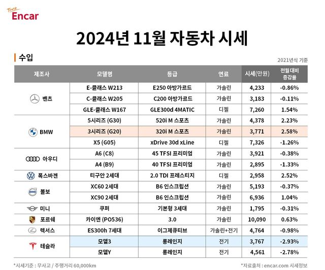 ▲2024년 11월 수입 자동차 시세(사진=엔카닷컴)