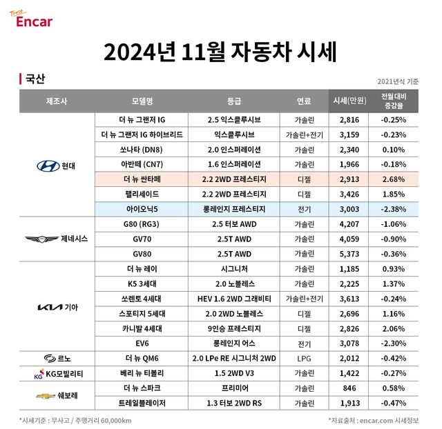 ▲2024년 11월 국산 자동차 시세(사진=엔카닷컴)