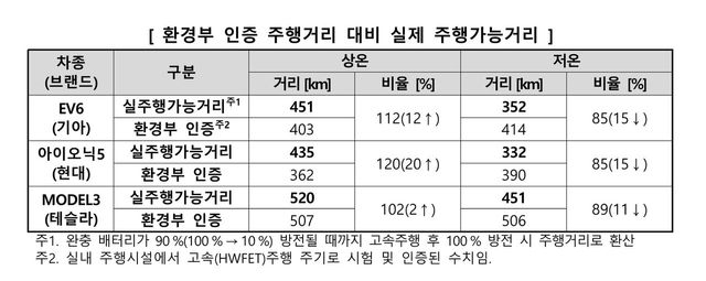 ▲환경부 인증 주행거리 대비 실제 주행가능거리(사진=한국소비자원)