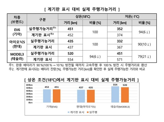 ▲계기판 표시 대비 실제 주행가능거리(사진=한국소비자원)