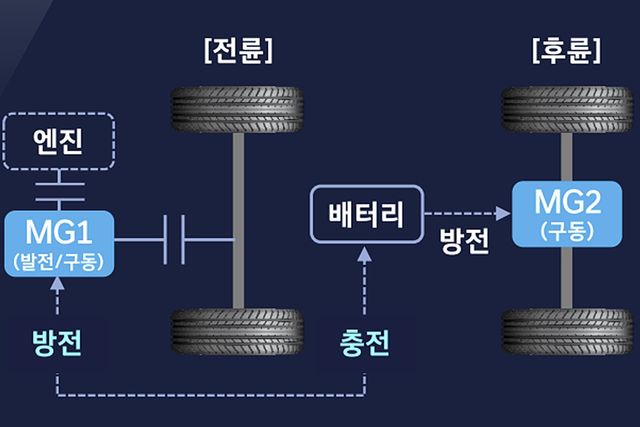 ▲참고사진, EREV 시스템(사진=현대차)