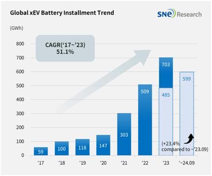 ▲1∼9월 글로벌 전기차용 배터리 사용량(사진=연합뉴스)