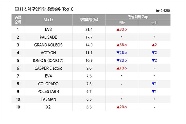▲신차 구입의향 종합 순위(사진=컨슈머인사이트)